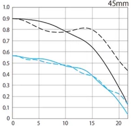 bythom canon 45mmMTF
